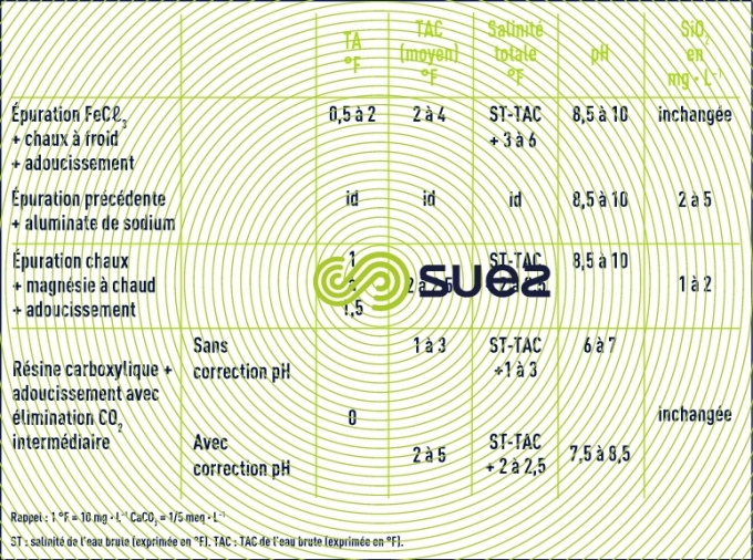 procédés décarbonatation adoucissement