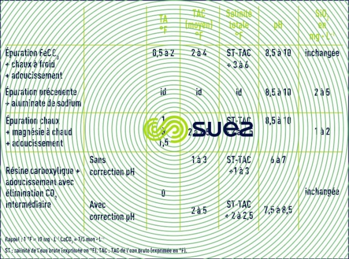 procédés décarbonatation adoucissement