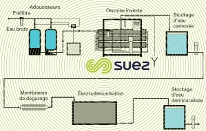 production eau déminéralisée technologies membranaires