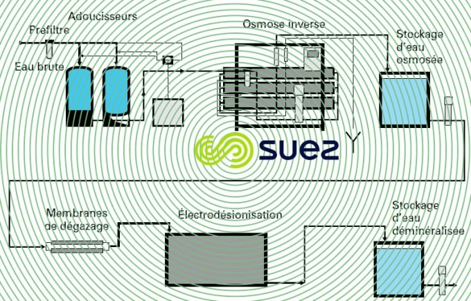 production eau déminéralisée technologies membranaires