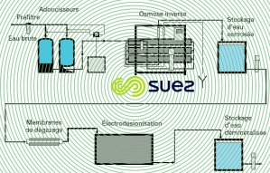 production eau déminéralisée technologies membranaires