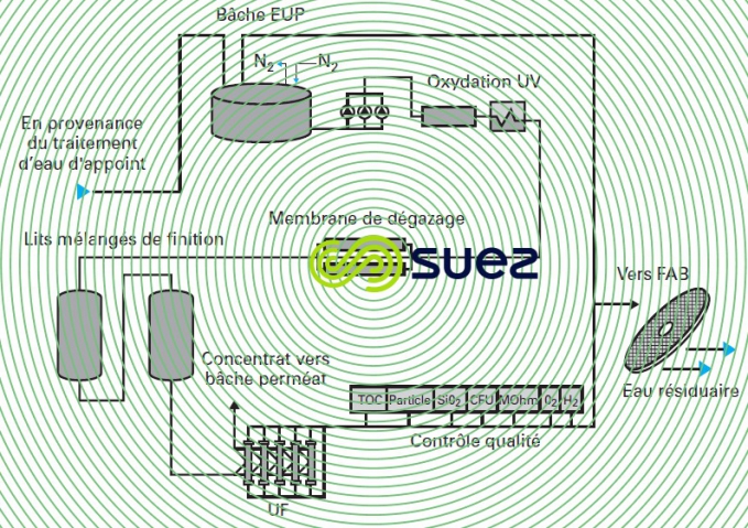 EUP traitement affinage distribution