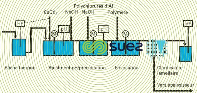 Eaux résiduaires acide fluorhydrique