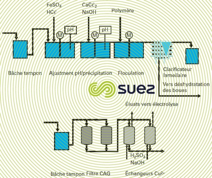 Eaux résiduaires CMP