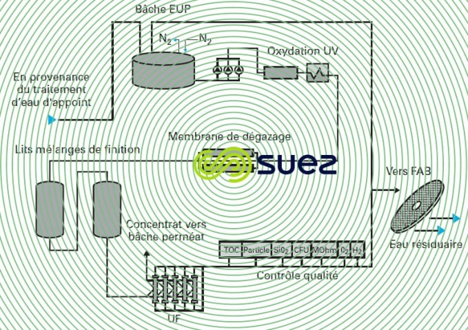 EUP traitement affinage distribution