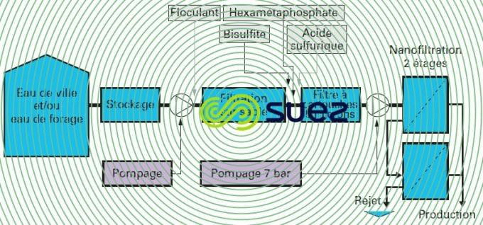 Nanofiltration production eau brassage