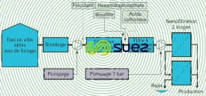 Nanofiltration production eau brassage