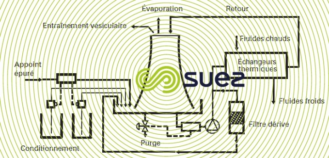 circuit refroidissement semi-ouvert