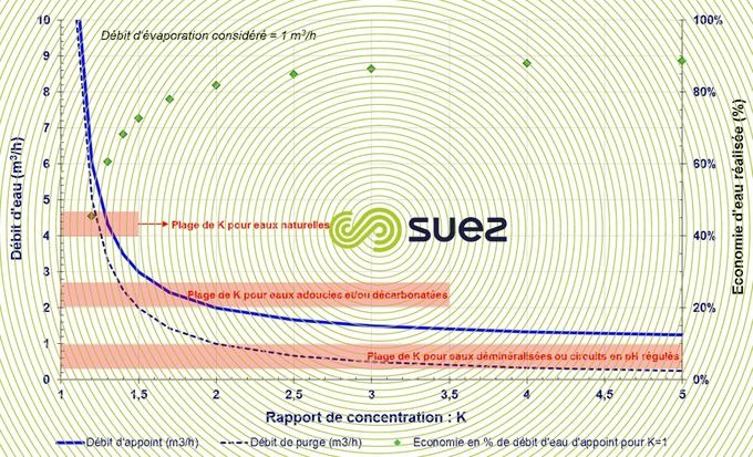 débits rapport concentration - économies eau rélisables