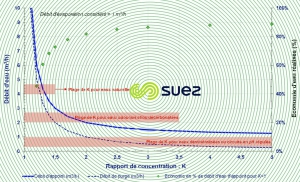débits rapport concentration - économies eau rélisables