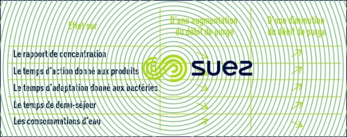 augmentation diminution débit de purge