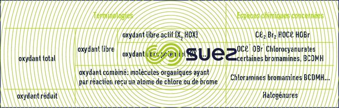 Les biocides oxydants