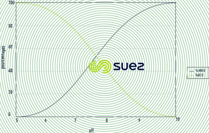 Les précurseurs d’acide hypochloreux - 1