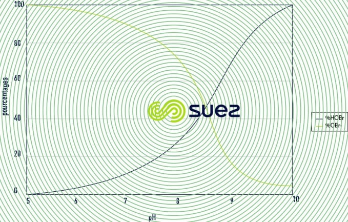 Les précurseurs d’acide hypochloreux - 2