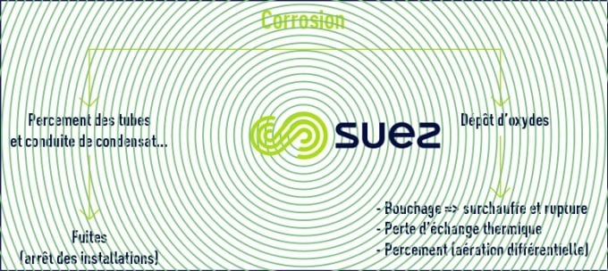 Conséquences de la corrosion