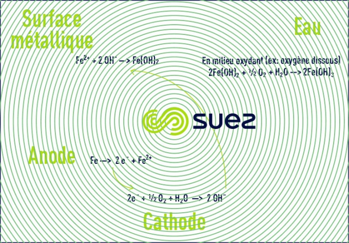 Processus de corrosion