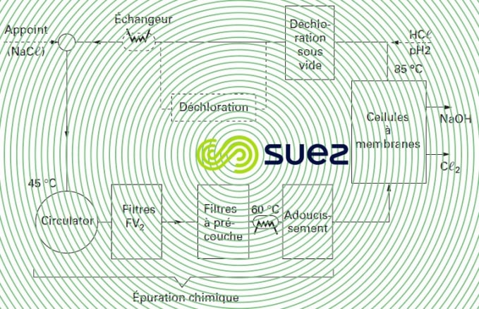 epuration chimique saumure électrolyse cellules membranes Aracruz