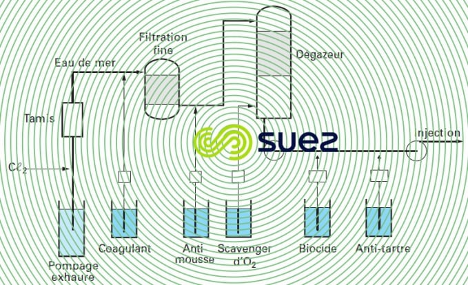 eau injecton offshore