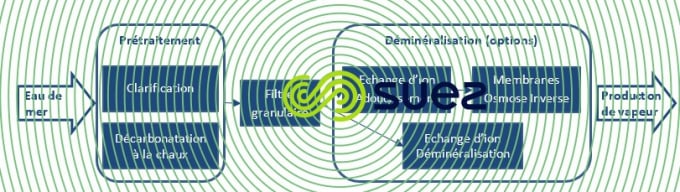 filière traitement eau mer injection vapeur