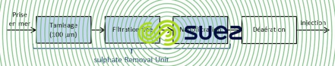 Filière traitement eaux injection élimination sulfates