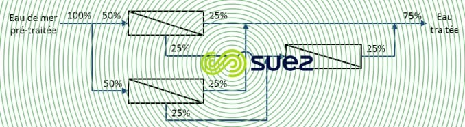 Nanofiltration SRU deux étages