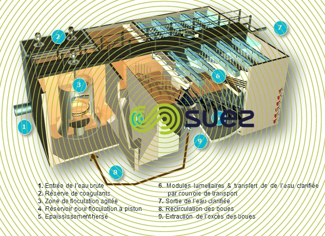 schema Epaississement des boues par décantation lamellaire– Densadeg®