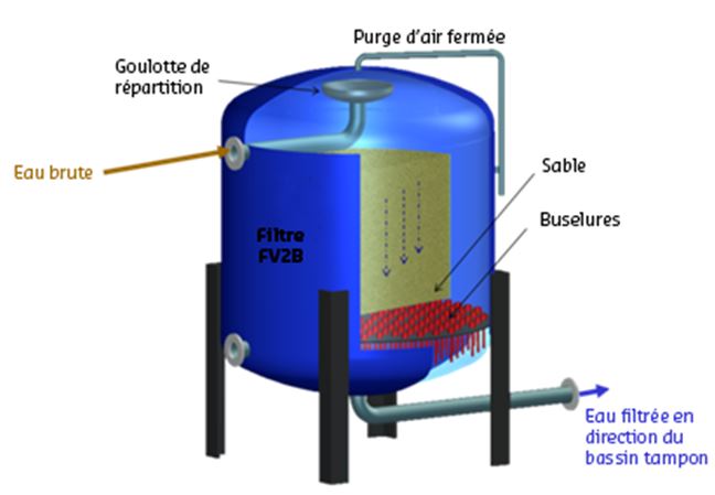 Filtres à pression pour la filtration des eaux souterraines ou des eaux de  surface