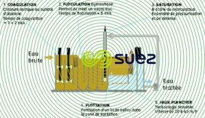 aquadaf schema - une flottation rapide grâce au floculateur hydraulique