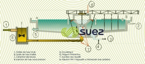 Un décanteur à recirculation de boues – Turbocirculator