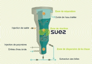 Décarbonatation dans un réacteur à billes – Gyrazur™ - avec la chaux