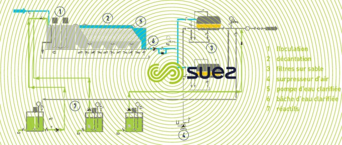 décantation lamellaire filtration – ucd® lml schema