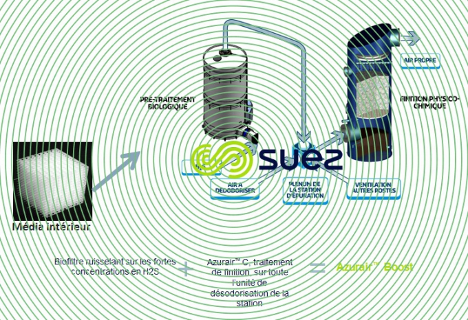 Désodorisation des stations de traitements des eaux par désulfuration poussée – Azurair Boost schema
