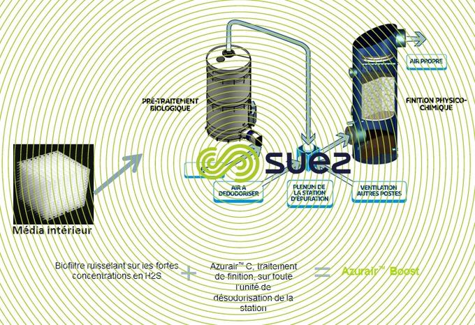 Désodorisation des stations de traitements des eaux par désulfuration poussée  – Azurair Boost schema