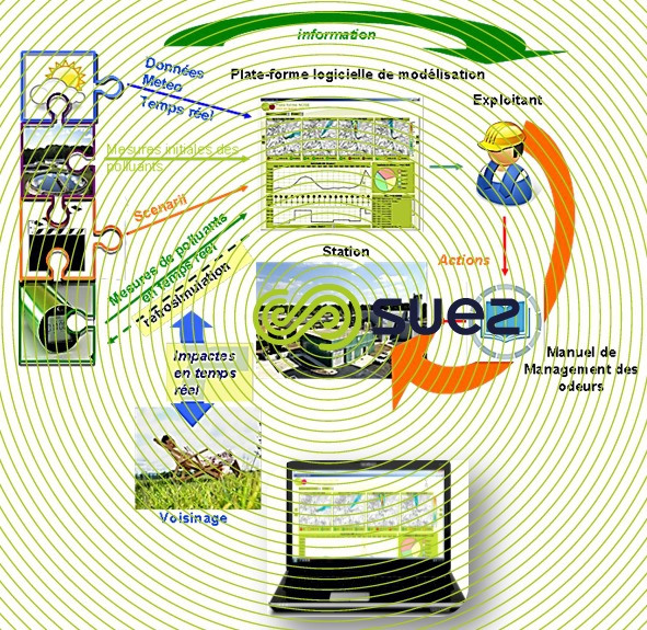 Surveillance et gestion de l’impact olfactif des stations de traitement des eaux  – Azurair Scan