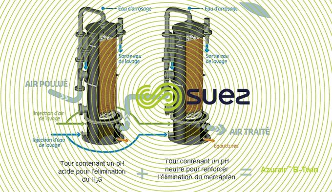 Traitement biologique de sulfure d’hydrogène & des mercaptans - Azurair Btwin schema