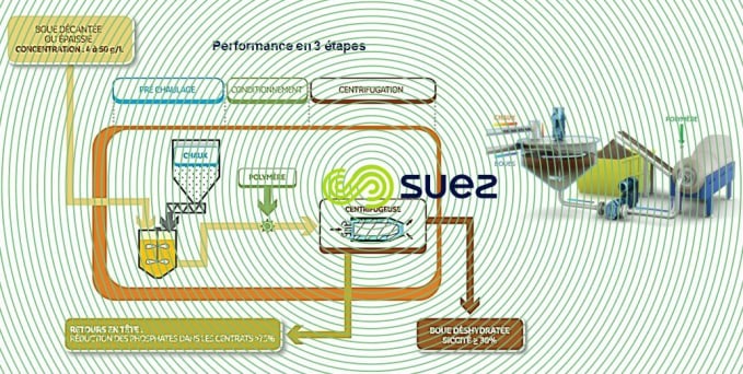 Déshydratation avancée des boues par préchaulage avant centrifugation – Dehydris Lime