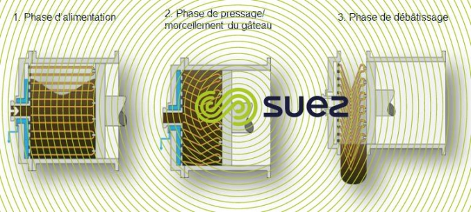 Déshydratation poussée des boues par presse à piston – Dehydris™ Twist shéma