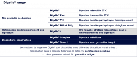 Digestion mésophile - 37°C – Digelis® 