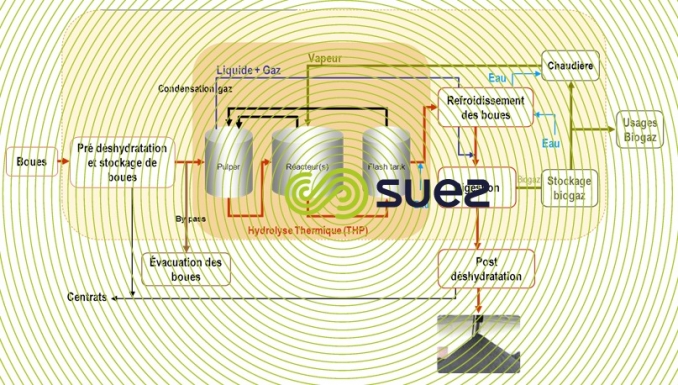 Digestion poussée des boues biologiques et mixtes  – Digelis Turbo schema