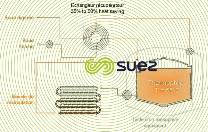 Digestion thermophile à 55°C associée à un équipement de récupération d’énergie pour accélérer le cycle de digestion des boues  – Digelis Fast schema