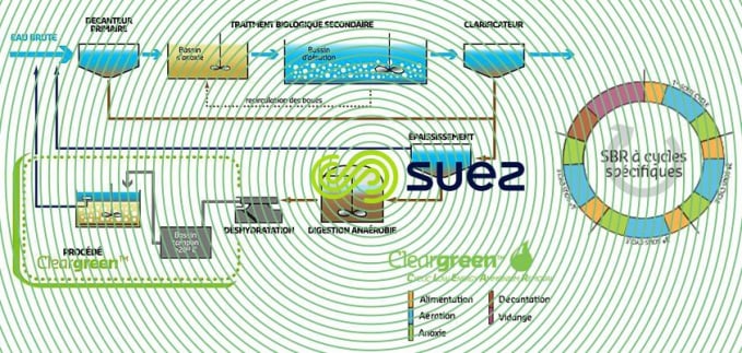 Traitement spécifique après digestion anaérobie pour l’abattement d’azote – Cleargreen™ schema