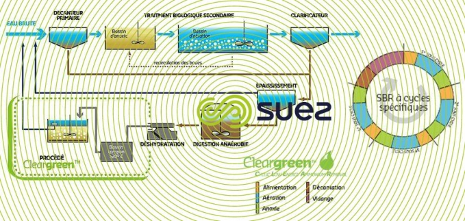 Traitement spécifique après digestion anaérobie pour l’abattement d’azote  – Cleargreen™ schema