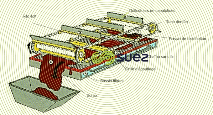 Grille d’épaississement direct  des boues biologiques  – GDD / GDE