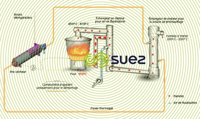 Atelier d’incinération des boues en deux étapes :  Pré-séchage + Incinération  – Thermylis™ 2S schema