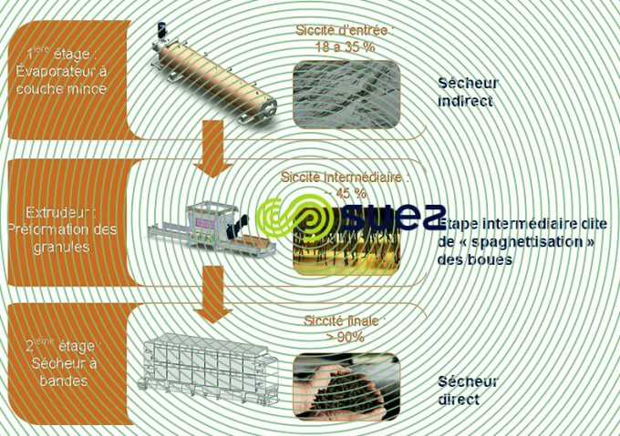 Le sécheur de boues le moins énergivore du marché – Evaporis LE schema