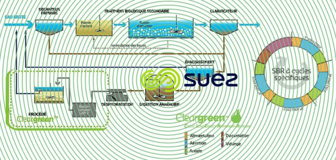 Cycle d’Elimination de l’azote à basse énergie – Cleargreen™ schema