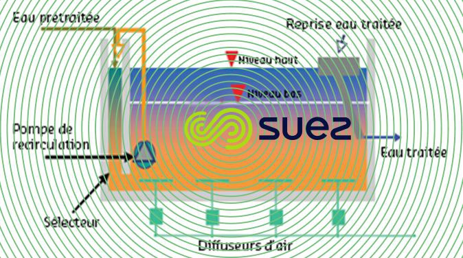 Assainissement des boues activées par un réacteur biologique séquencé  – Cyclor schema