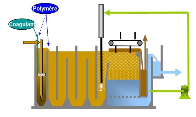 flottation à vitesse rapide – Greendaf MW