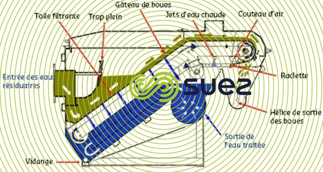 Traitement Primaire par filtration  – Primagreen filière de traitement