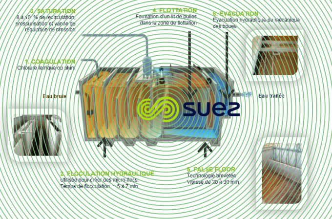 Déphosphatation tertiaire – Greendaf TW schema